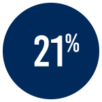 21%