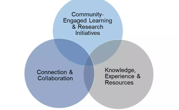 Centre for Community Partnership Priorities: Community-engaged learning research and initiatives, connection and collaboration and knowledge, experience and resources