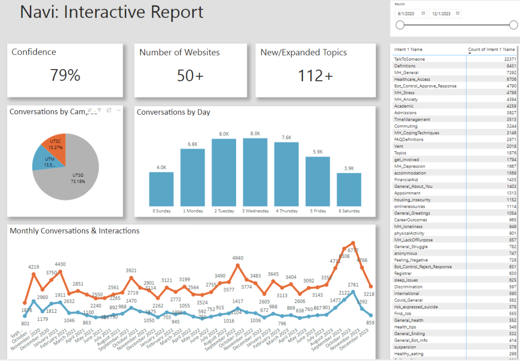 Dashboard of NAVI interactive report