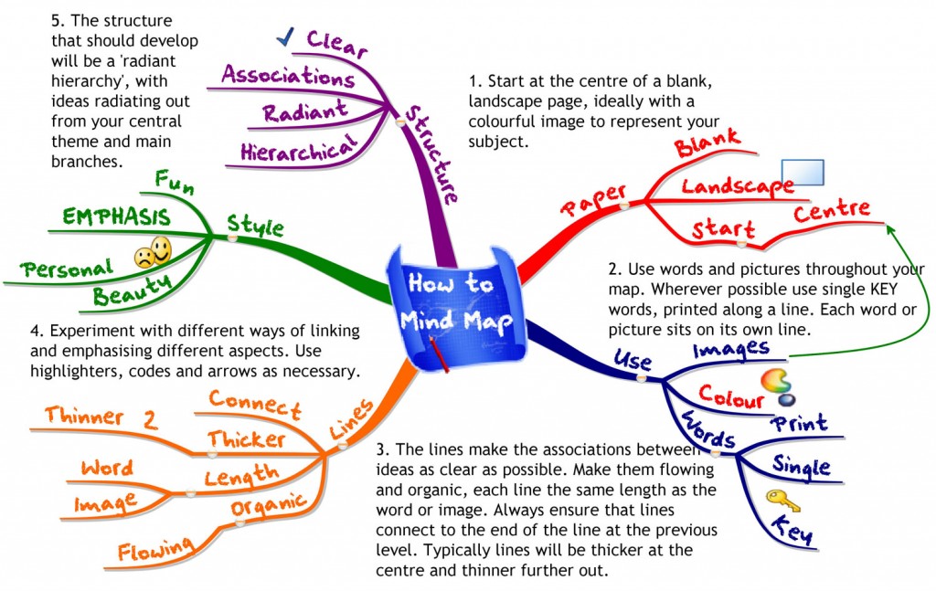 image borrowed from mind-mapping.co.uk