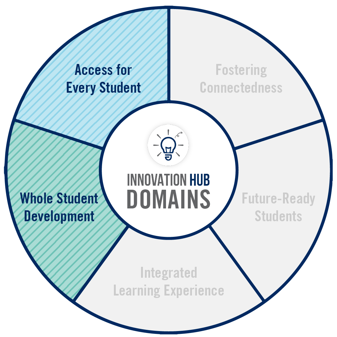 A circular graphic highlighting the domains of innovation associated to this project.