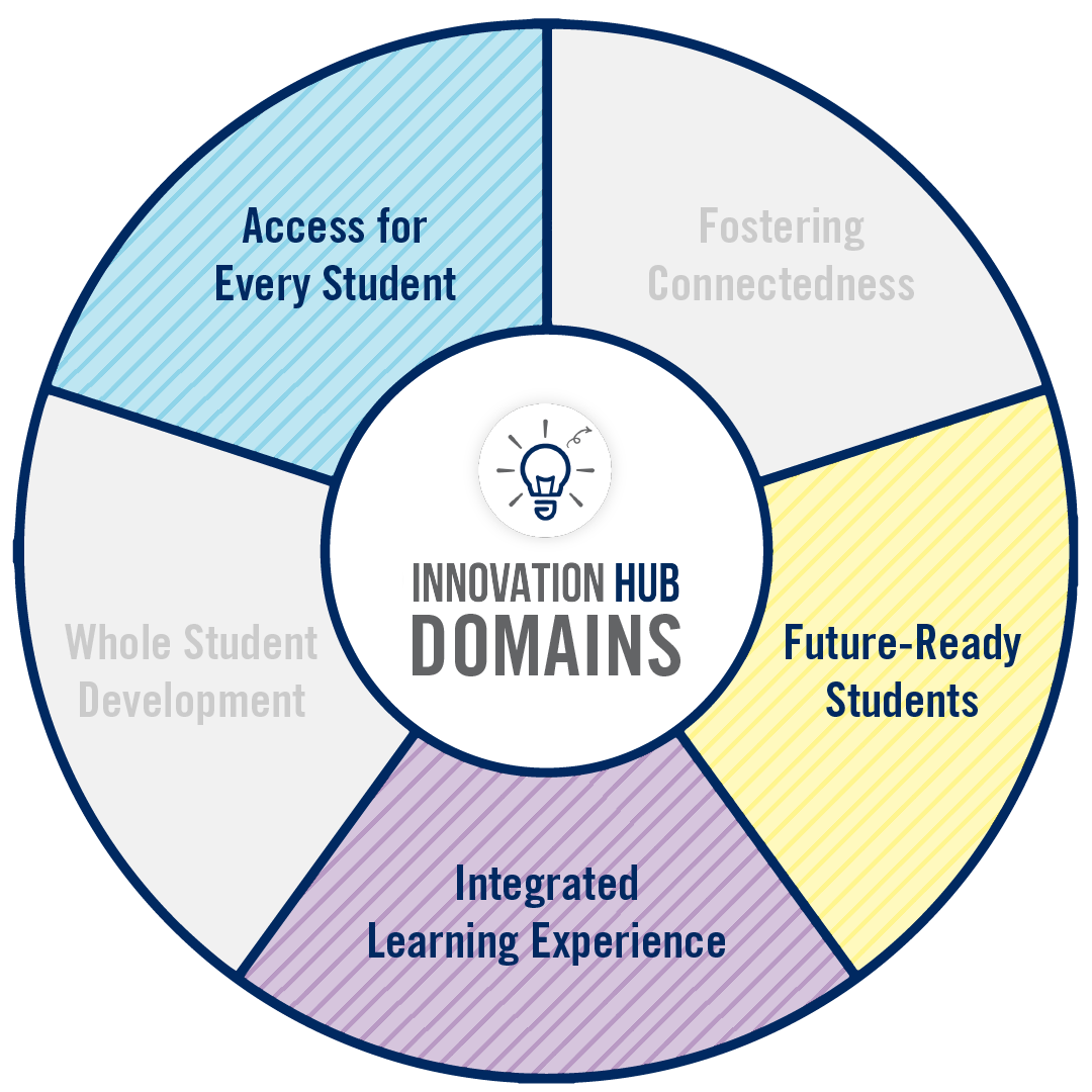 A circular graphic representing the domains of innovation highlighted in the project.