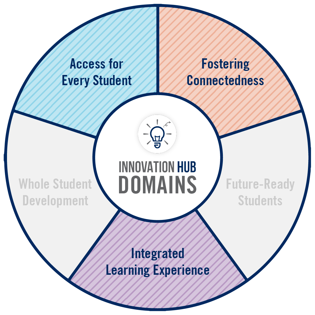 A circular graphic that highlights which domains of innovation are connected to this project.