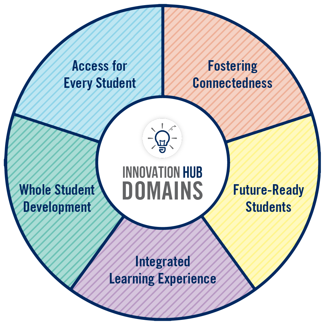 A circular graphic that represents the domains of innovation highlighted in this project