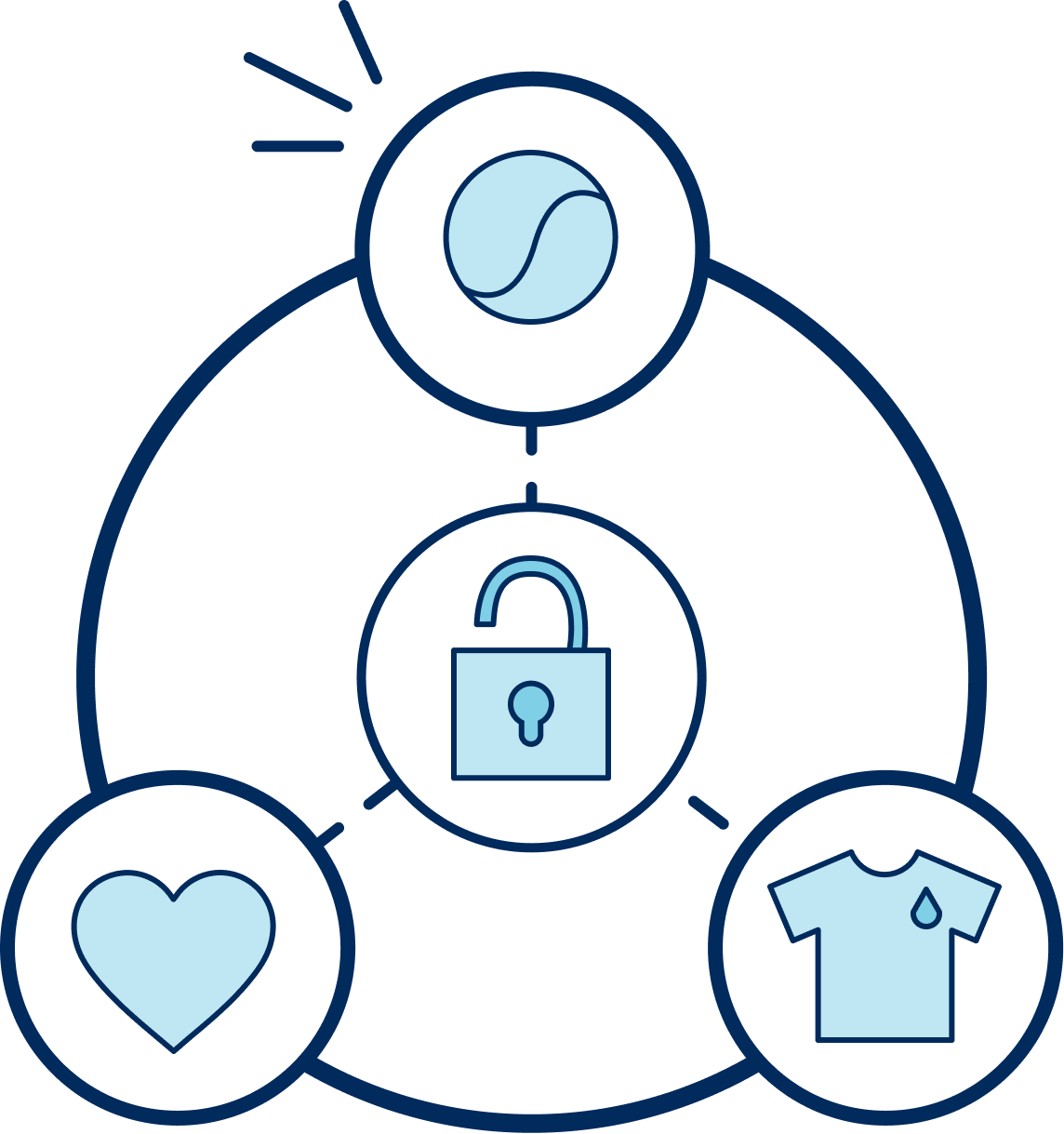 A circle with an open lock in the middle, surrounded by three circles with a heart, a ball, and a t-shirt