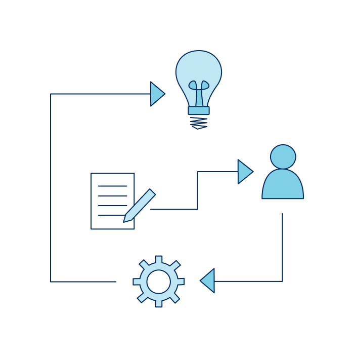 Lightbulb, person, paper and paper, and a gear connected to each other with arrows