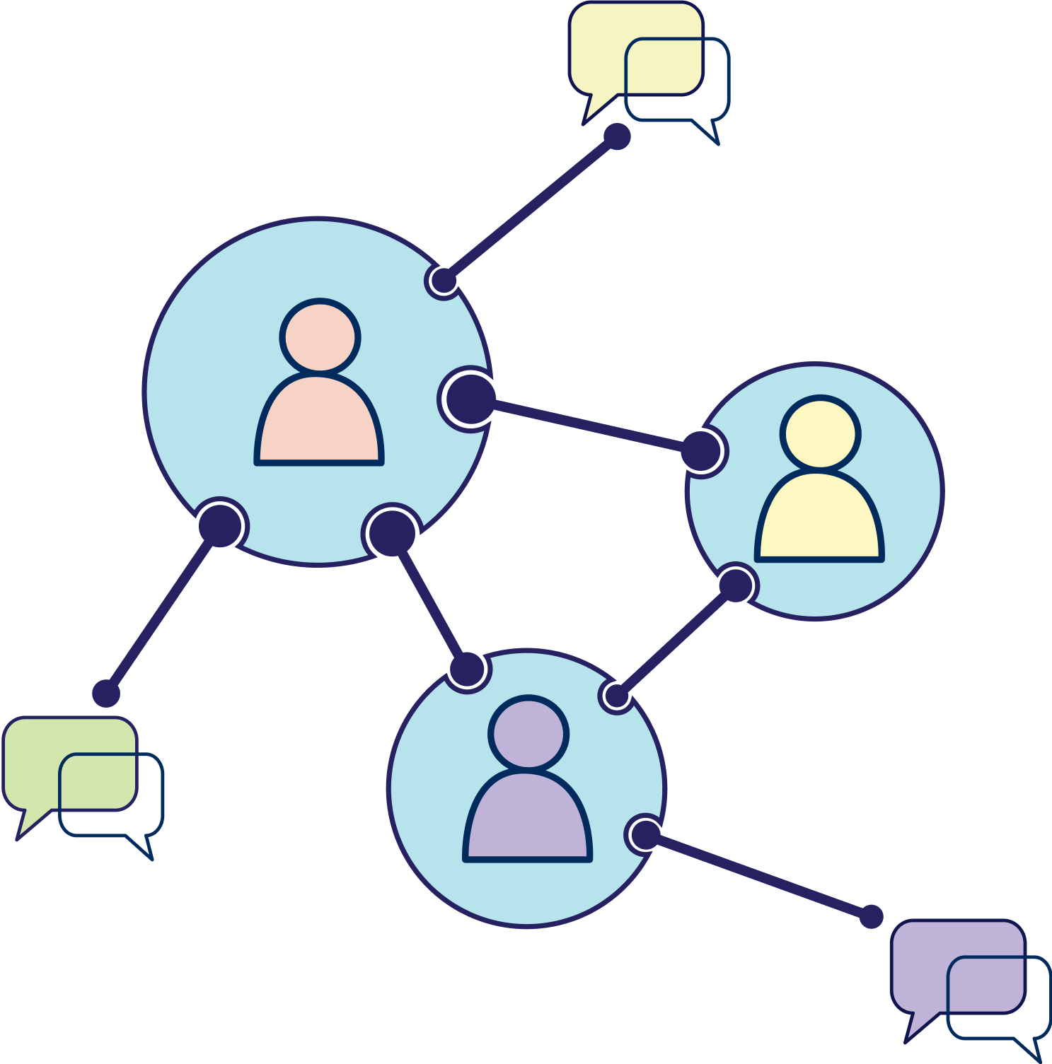 Three people and three speech bubbles are connected to each other