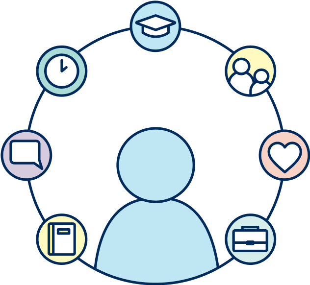 Project icon for Family Care Office: Experiences of Students Who Are Also Parents, a person surrounded by smaller icons