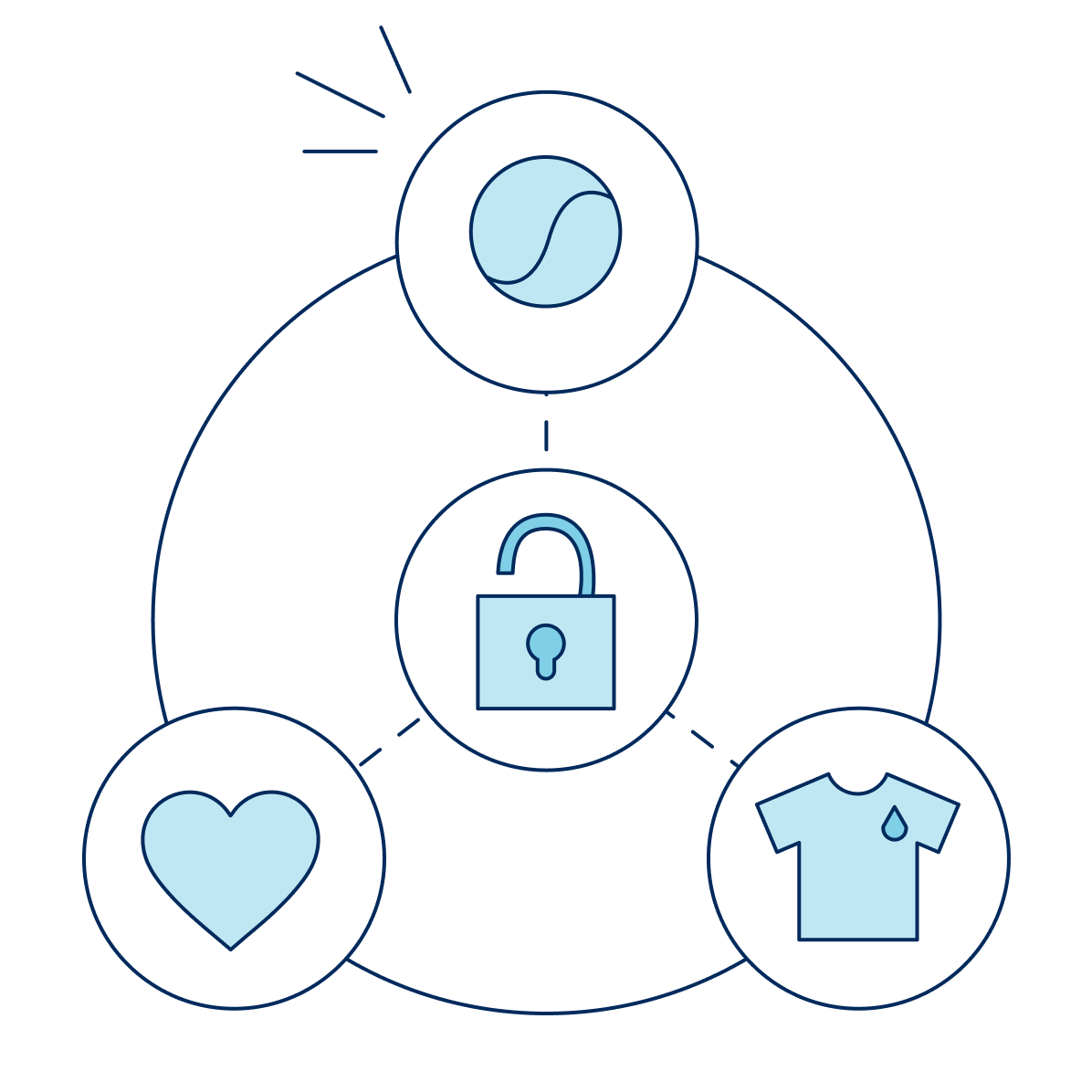 Lock in a middle, connected to a ball, t shirt, and a heart by a dashed line