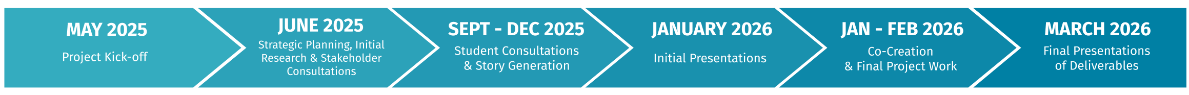 Project timelines from May to March. May 2025: Project kick-off. June 2025: Strategic Planning, Initial Research & Stakeholder consultations. September to December 2025: Student consultations and story generation. January 2026: Initial presentations. January to February 2026: Co-creation and final project work. March 2026: Final presentations of deliverables.