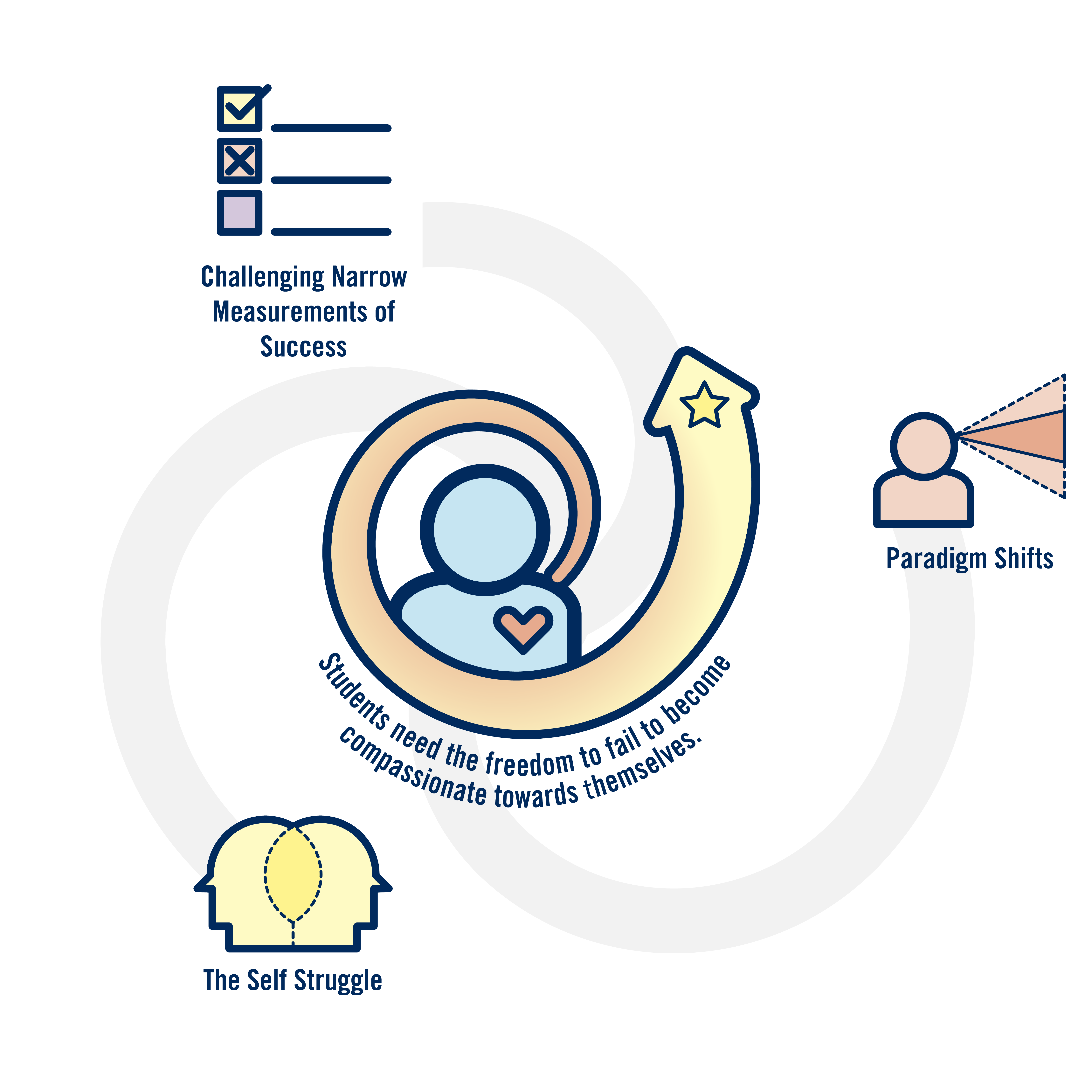 Theme visual representing the research - includes an individual at the centre, with arrows spiraling outwards representing each theme & need.