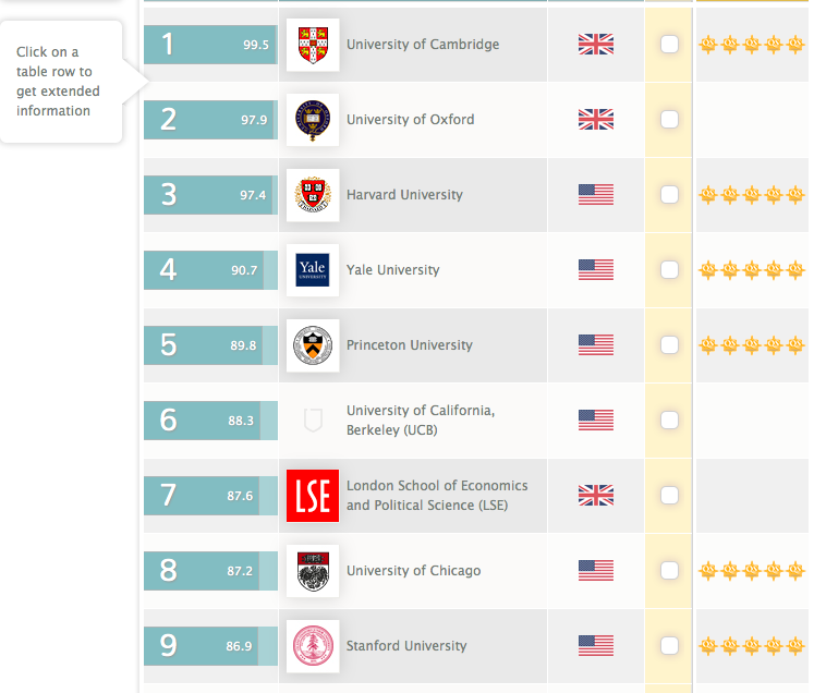 screenshot of a list of top grad schools, Cambridge, Oxford, Harvard and Yale top the list 
