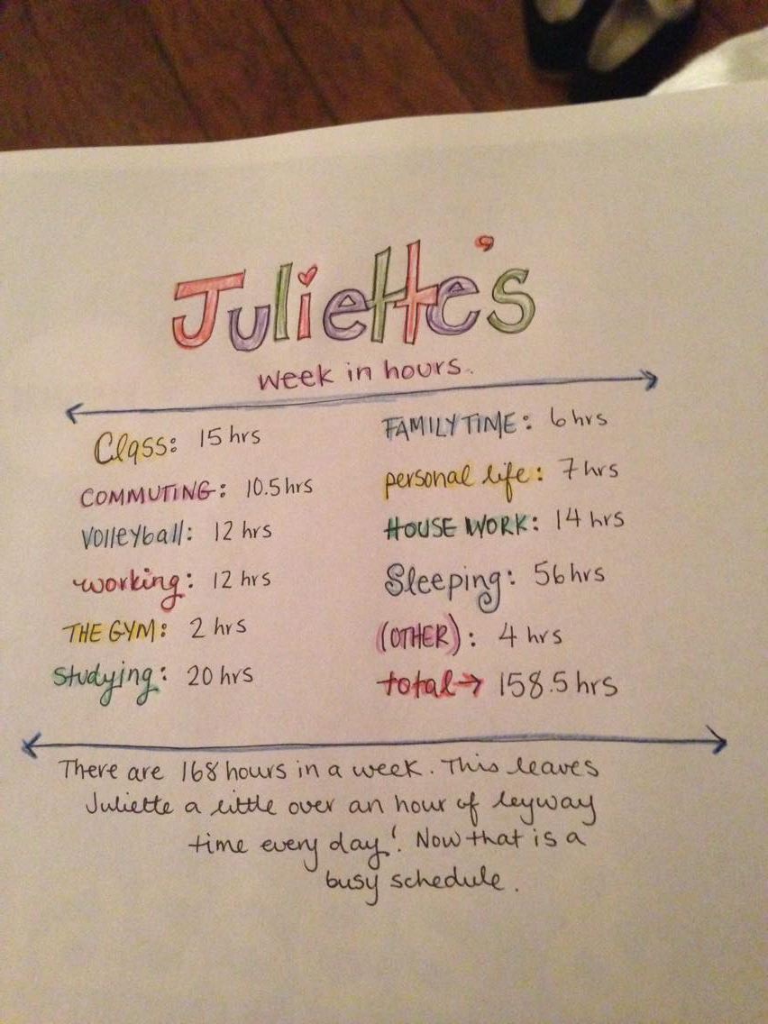 A list of Juliette's responsibilities in hours. There are 168 hours in a week, and when you compile all of Juliette's activities, like house work, sleeping, school, homework, going to the gym, etc. she averages 158.5 "busy" hours a week. That leaves her a little over an hour of leeway time each day! 