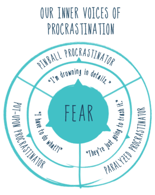 A diagram/classification of types of fear-based procrastinators