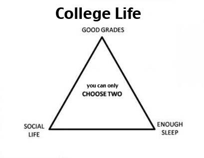 A diagram stating that college students can only choose two: good grades, social life, or enough sleep.
