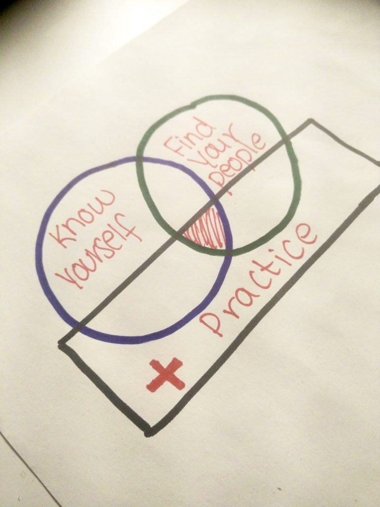 Venn Diagram of: Know yourself, Find your people, +practice