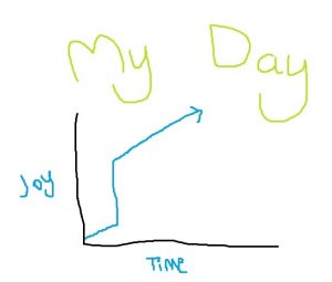 A hand drawn graph of joy over time, titled "My day". Joy increases steadily, then spikes upwards, then continues to increase throughout the day.
