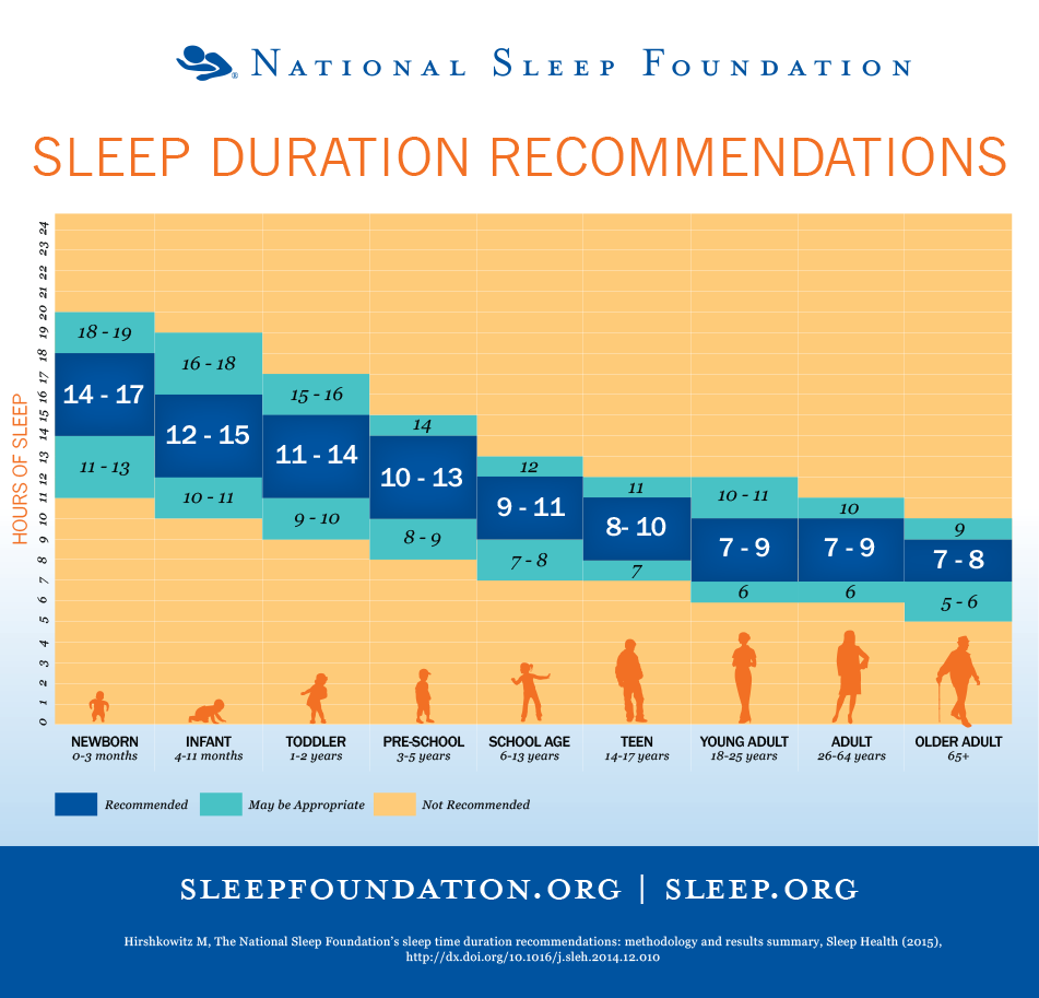 The National Sleep Foundation's sleep duration recommendations.