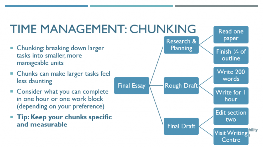 A diagram showing how a project can be broken down into smaller chunks: Chunking
