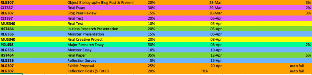 Colour-coded chart of class assignments organized left to right by: course code, title of assignment, weight of assignment, due date, and late penalty associated with the class. 