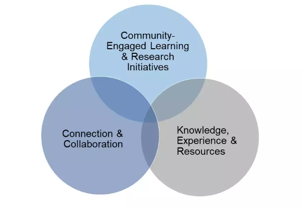 Centre for Community Partnership Priorities: Community-engaged learning research and initiatives, connection and collaboration and knowledge, experience and resources