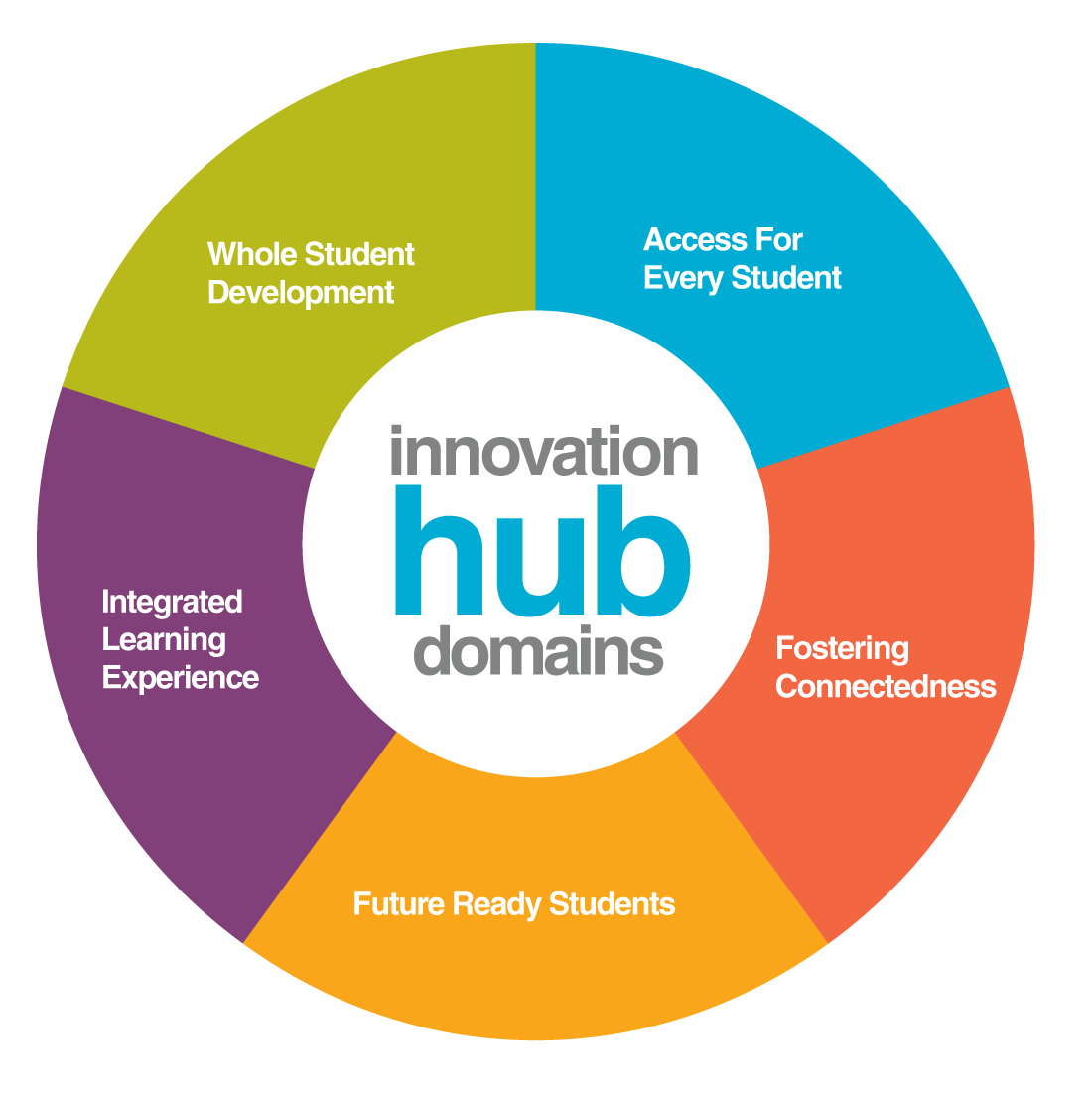 innovation hub case study
