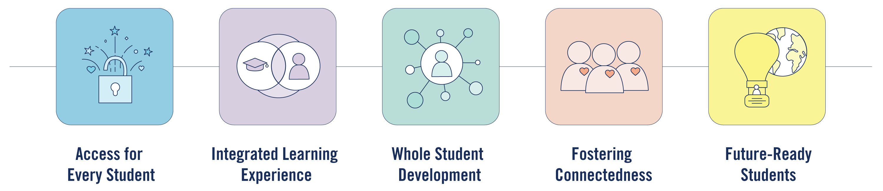 innovation Hub Domains of Innovation, A graphic illustrates five pillars: "Access for Every Student," "Integrated Learning Experience," "Whole Student Development," "Fostering Connectedness," and "Future-Ready Students," each represented by simple icons in soft colours.