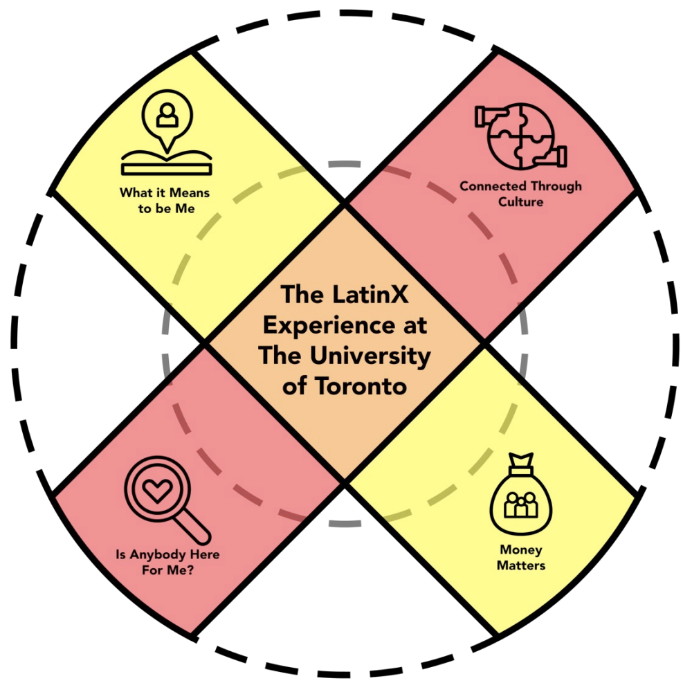 Graphic of the themes discussed in the report, involves and "X" shape that is interconnected, with each section including a theme