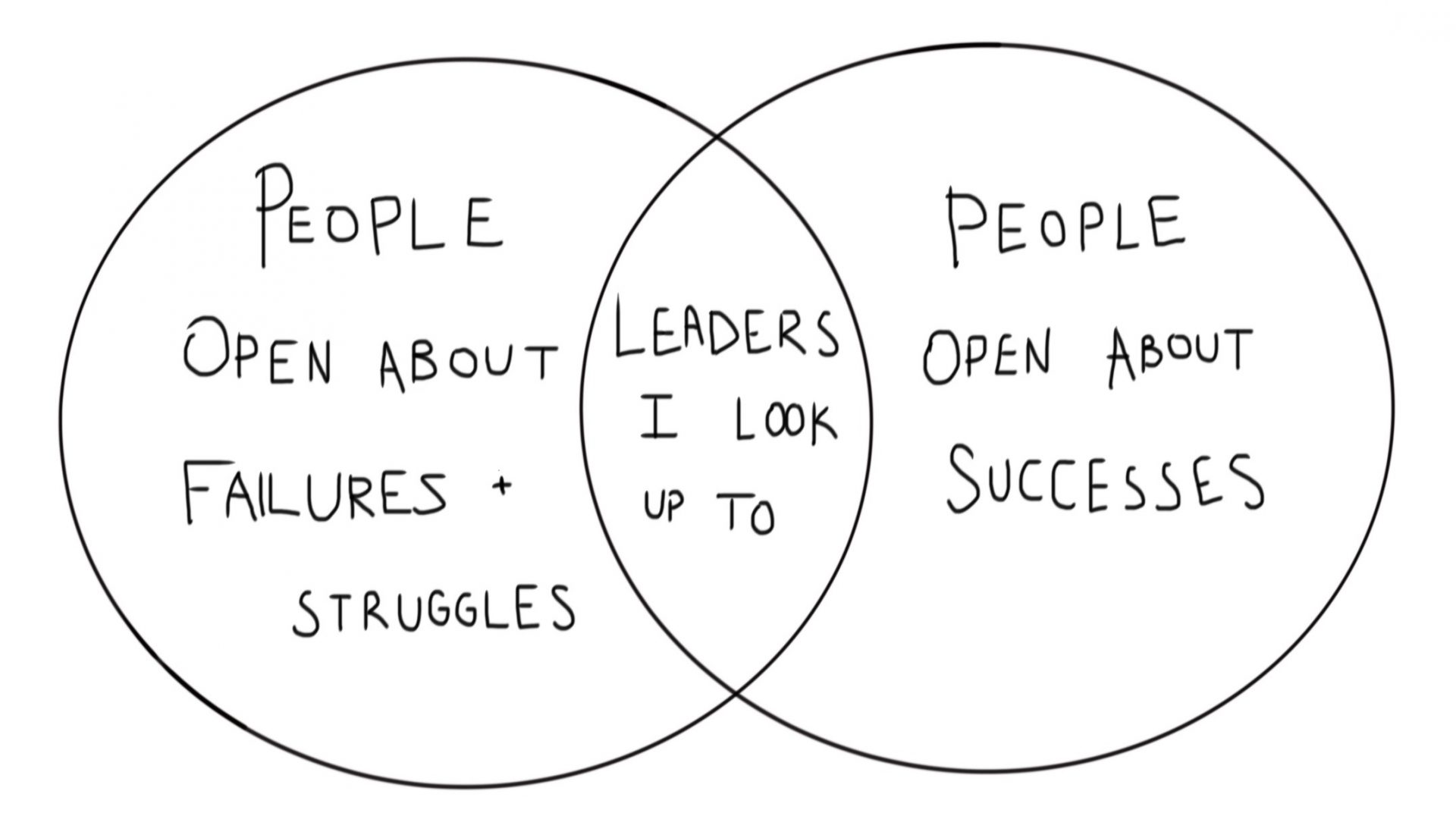 venn diagram: left circle - people open about failures and struggles, right - people open about successes, middle overlap - leaders I look up to